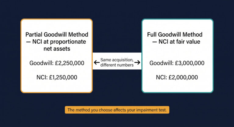 full goodwill vs partial goodwill how the nci method changes your balance sheet and impairment test