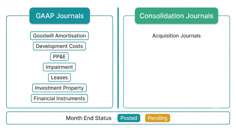 gaap journals & consolidation journals now separate