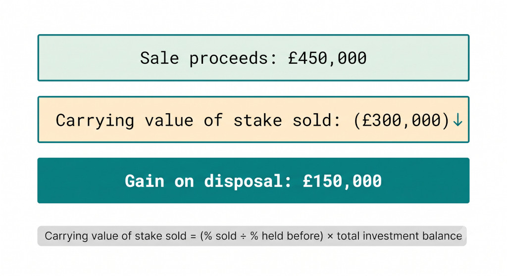 gain on disposal calculation