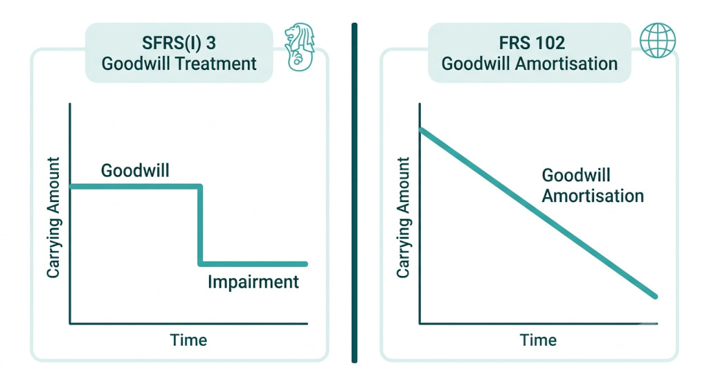 goodwill amortise vs impair