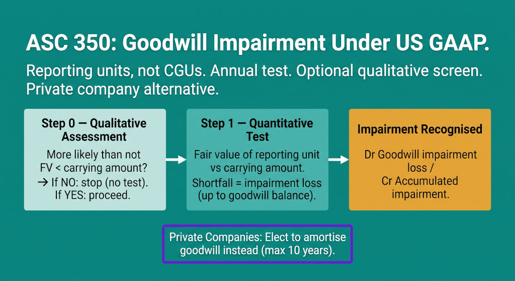 goodwill impairment under us gaap