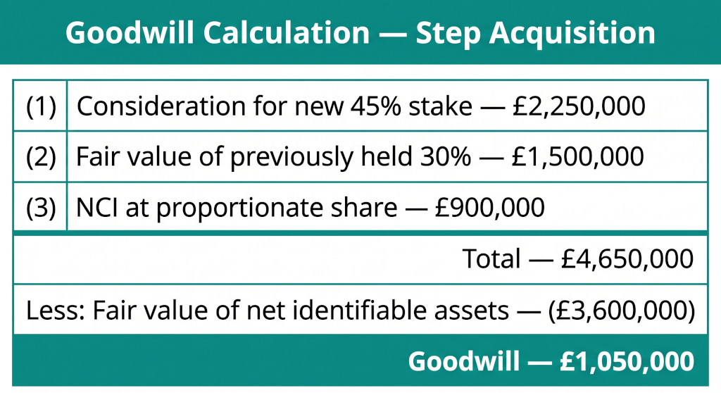 goodwill bridge calculation