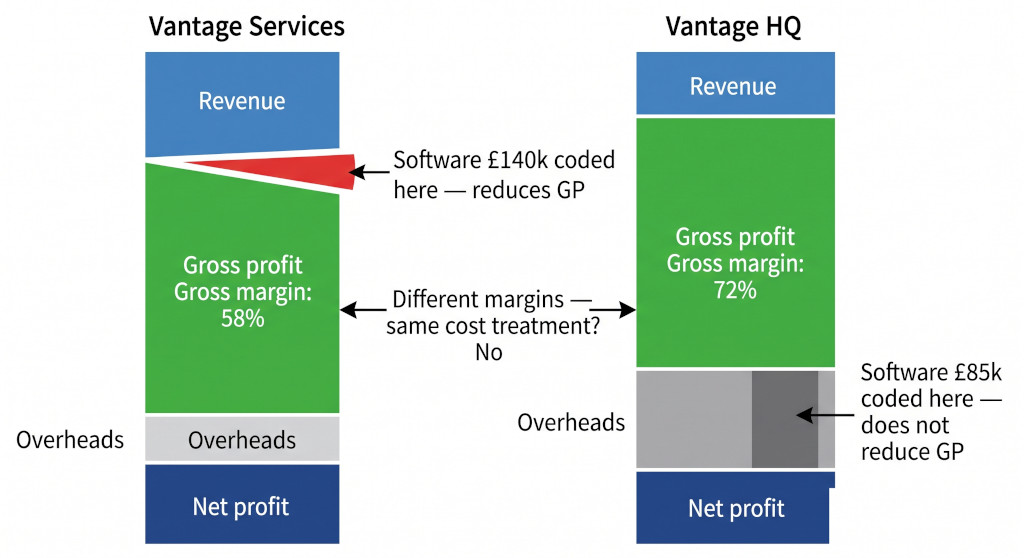 gross margin distortion diagram