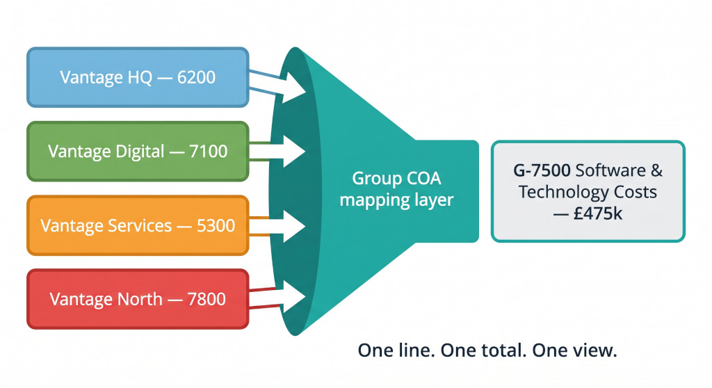 group coa mapping layer