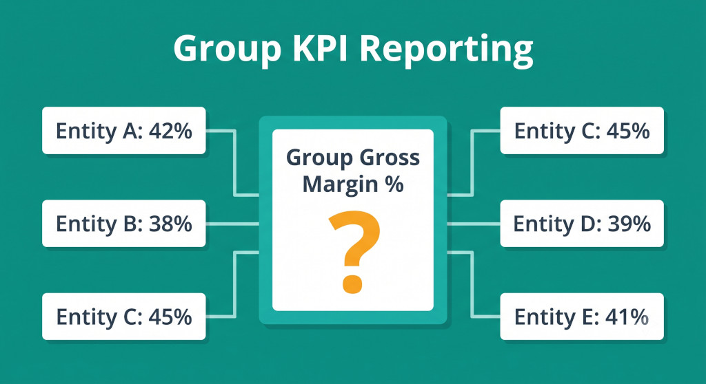 group kpi reporting why the numbers differ by entity and how to fix it