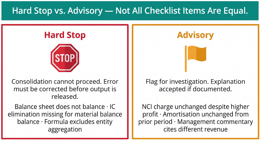hard stop vs. advisory items