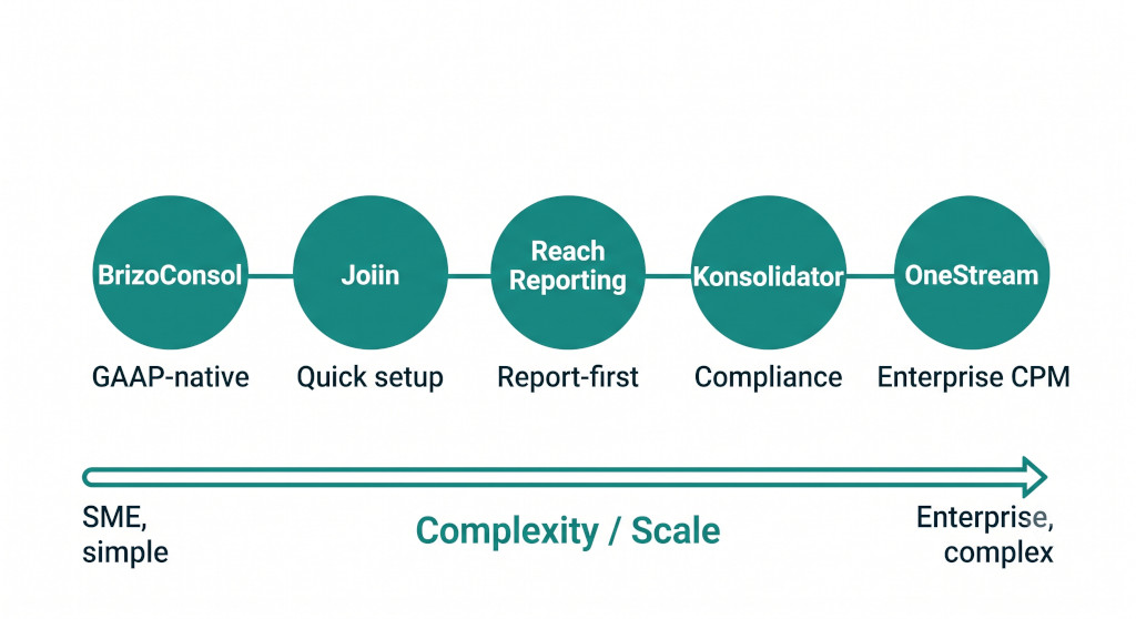 how the five tools differ