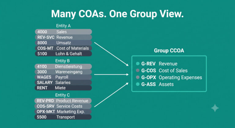 how to consolidate entities with different charts of accounts