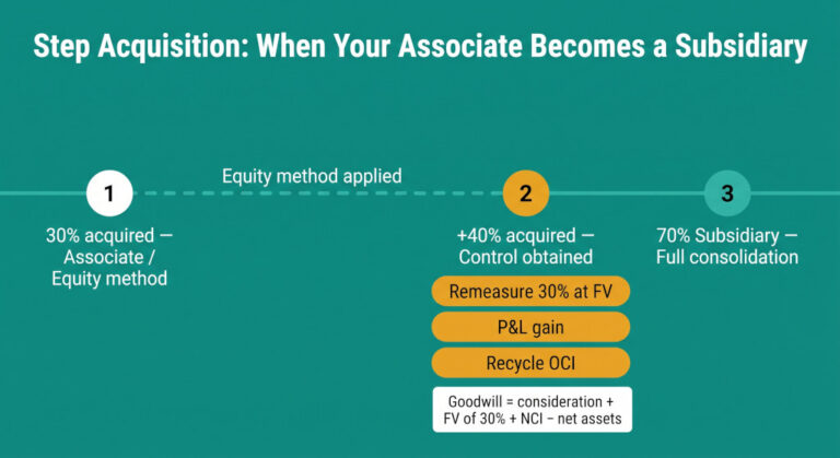 how to consolidate when an associate becomes a subsidiary