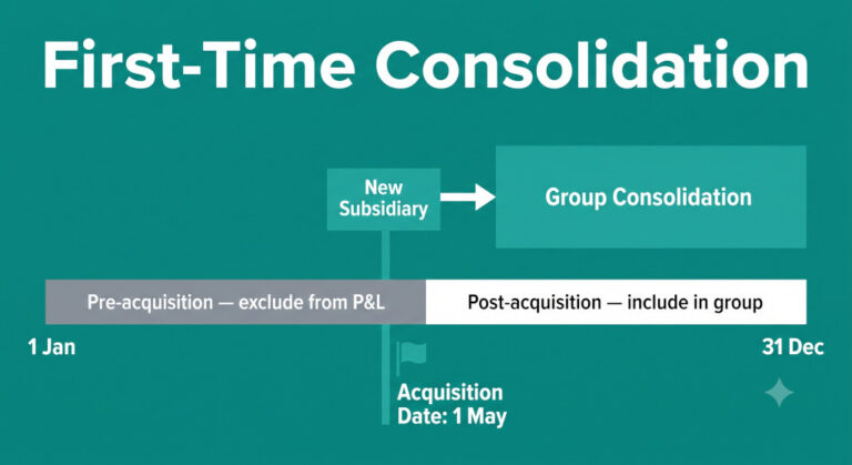 how to consolidate a new subsidiary acquired during the year