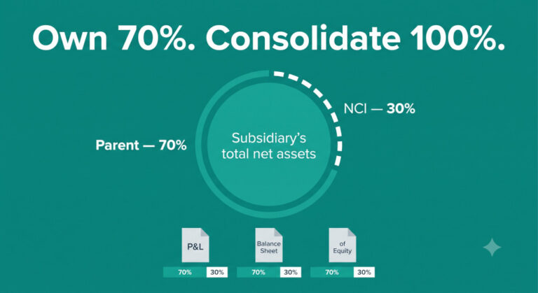 how to consolidate a subsidiary when ownership is less than 100%