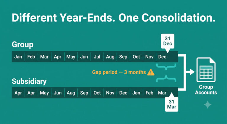 how to consolidate a subsidiary with a different financial year end