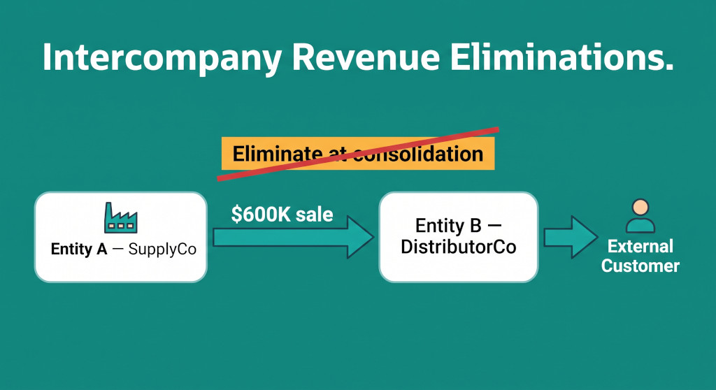 how to eliminate intercompany revenue from the consolidated p&l