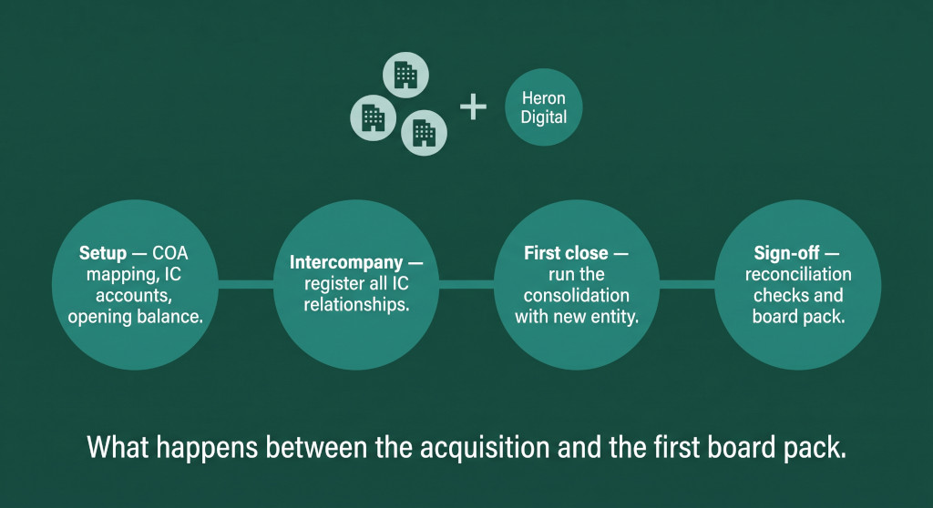 how to onboard a new entity into your group consolidation