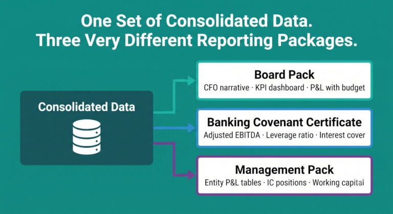 how to prepare a group reporting package from consolidated data