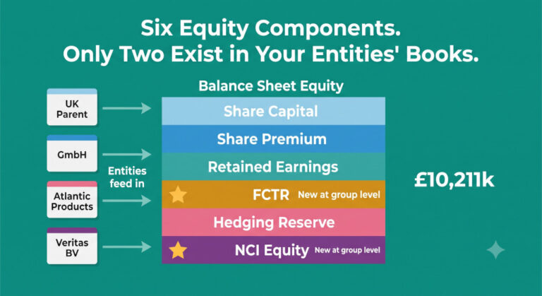 how to reconcile consolidated equity