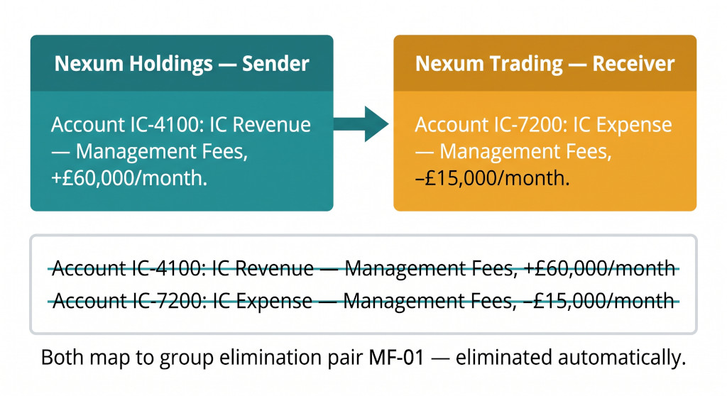 ic account pair diagram