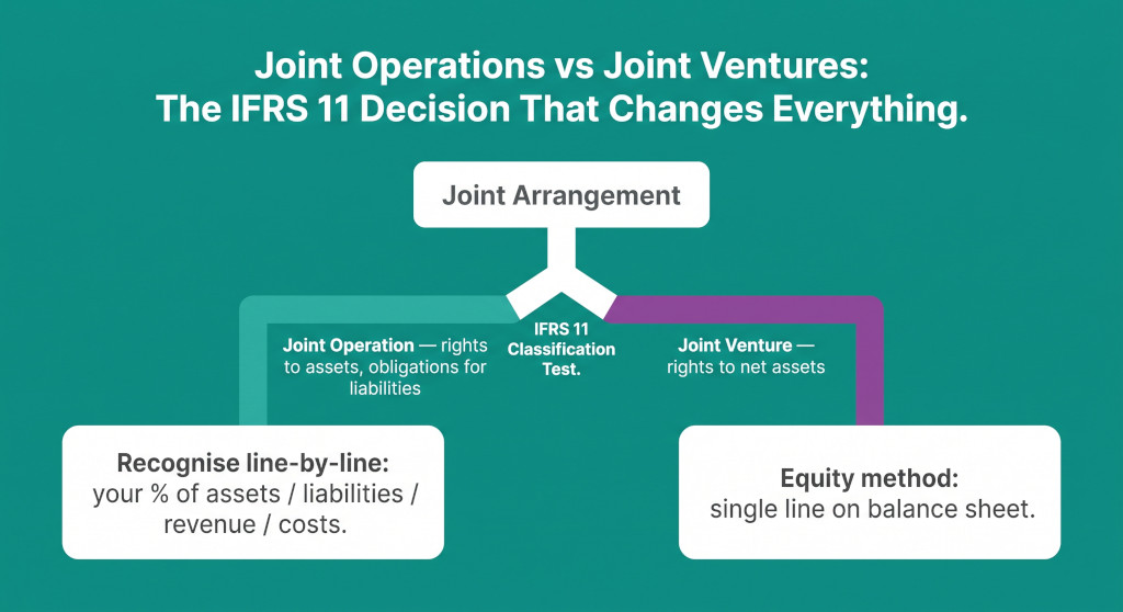 ifrs 11 joint arrangements in group consolidation