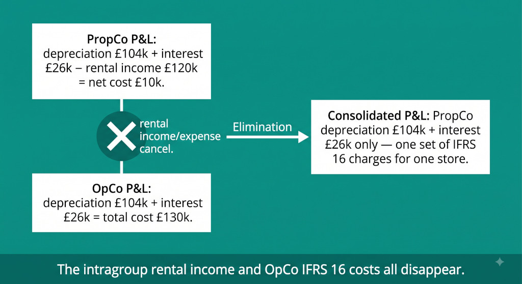 ifrs 16 cost flows after elimination