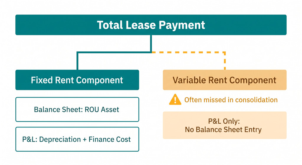 ifrs 16 split diagram