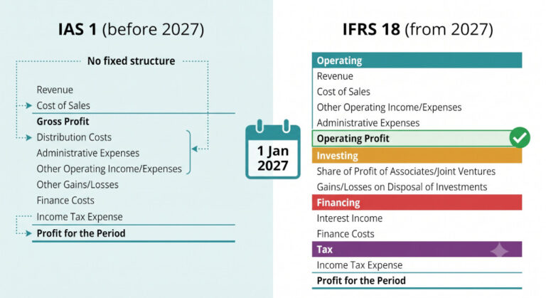 ifrs 18 and group consolidation what changes in 2027