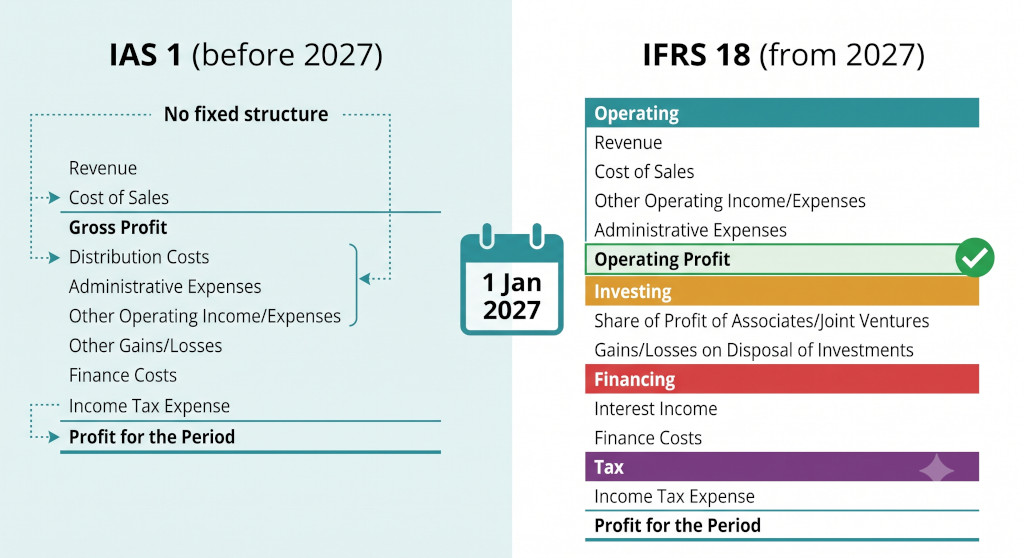 ifrs 18 and group consolidation what changes in 2027