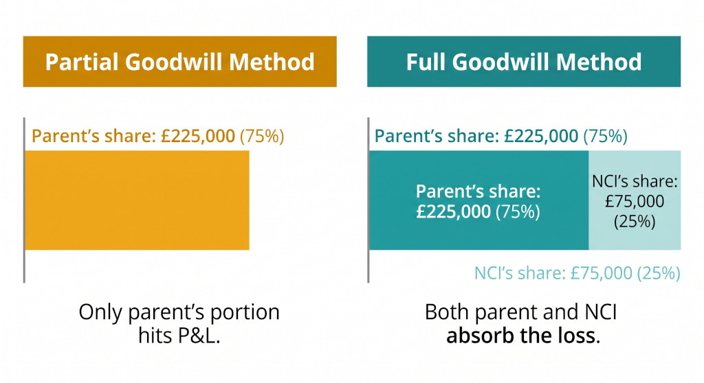 impairment allocation comparison