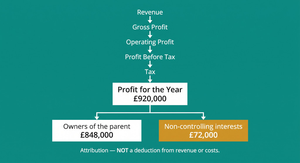 income statement attribution flow