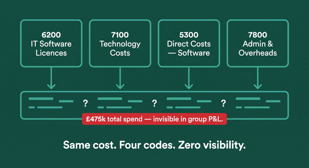 inconsistent entity account coding