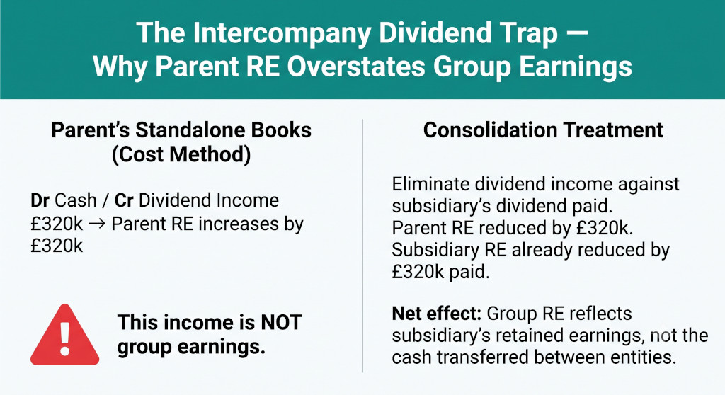 intercompany dividend trap