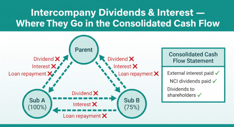 intercompany dividends and interest in the consolidated cash flow statement