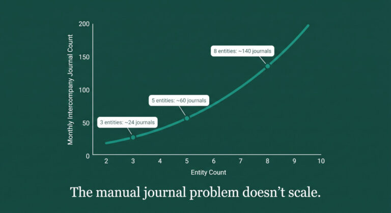 intercompany journal volume why it explodes as your group grows and what to automate first