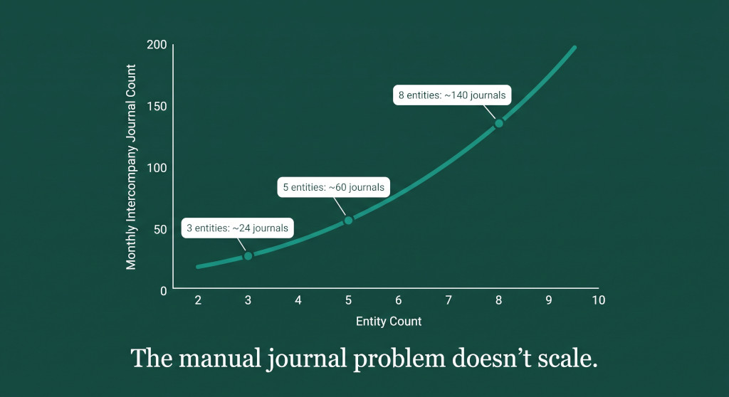 intercompany journal volume why it explodes as your group grows and what to automate first