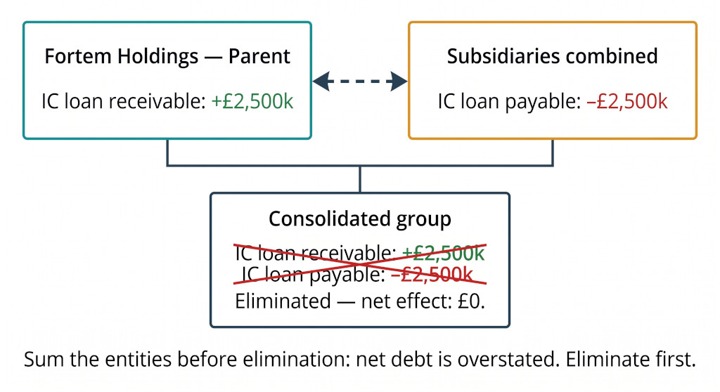 intercompany loan elimination diagram