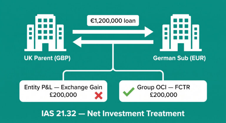 intercompany loans in a foreign currency