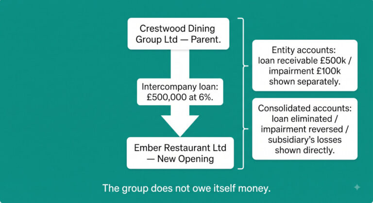intercompany loans in a restaurant group