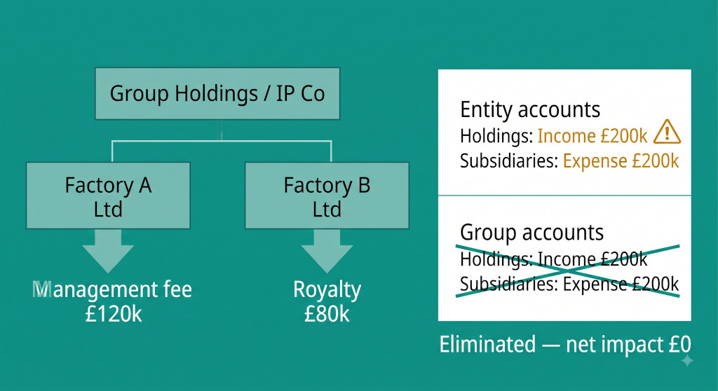 intercompany management charges in manufacturing groups what gets eliminated