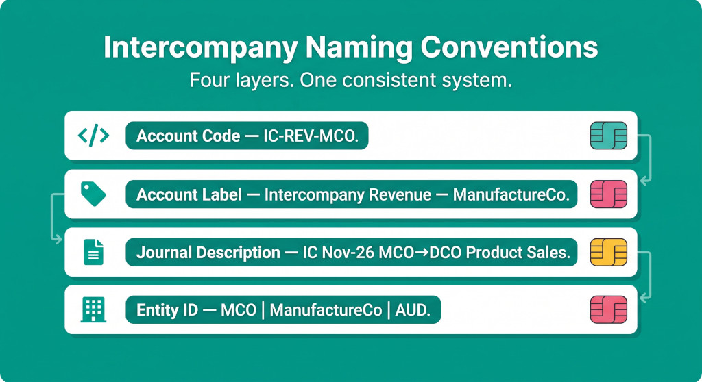 intercompany naming conventions