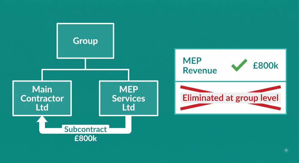 intercompany subcontract revenue in construction group consolidation