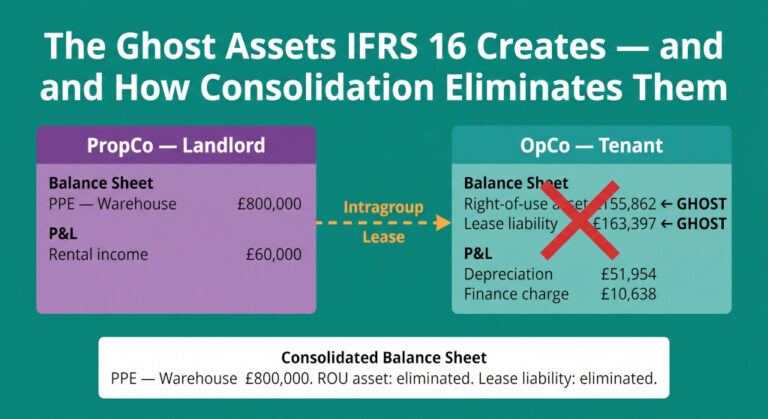 intragroup leases in consolidation