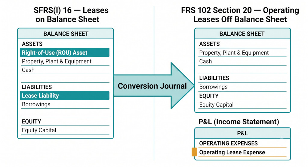 key gaap differences sfrs(i) vs frs 102