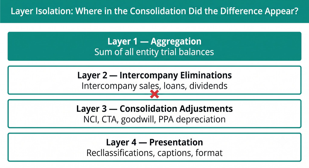layer isolation — the four consolidation layers
