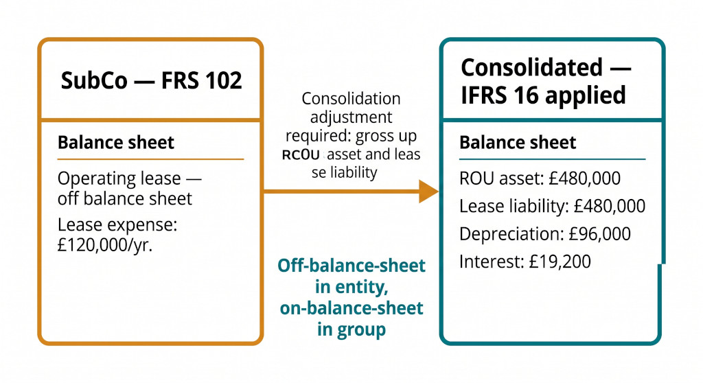 lease accounting mismatch
