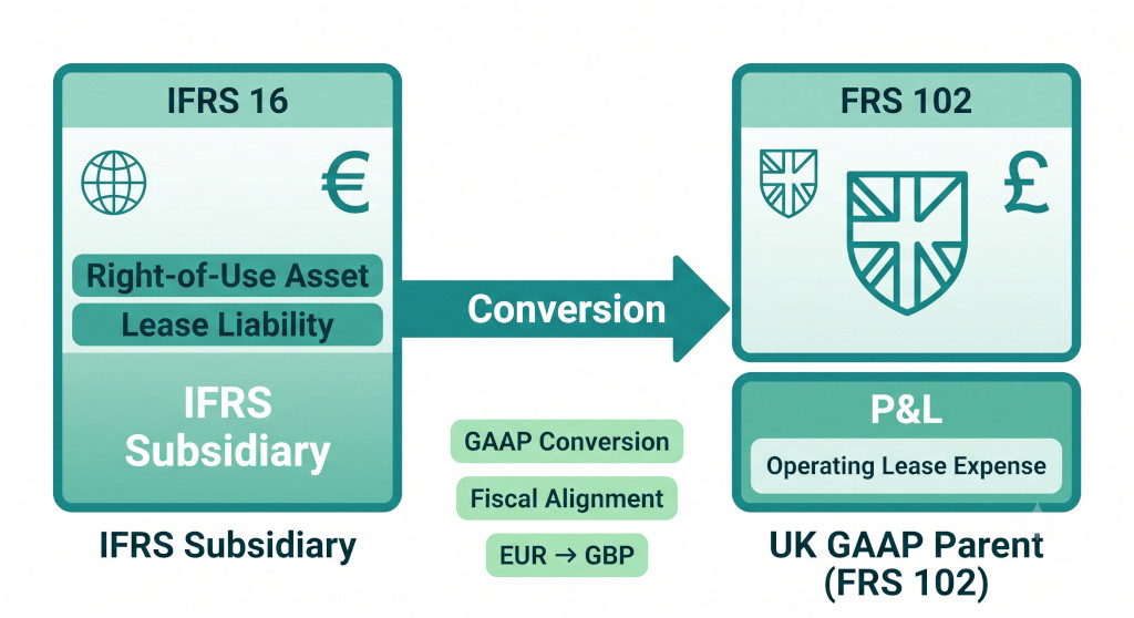 lease conversion ifrs 16 vs frs 102