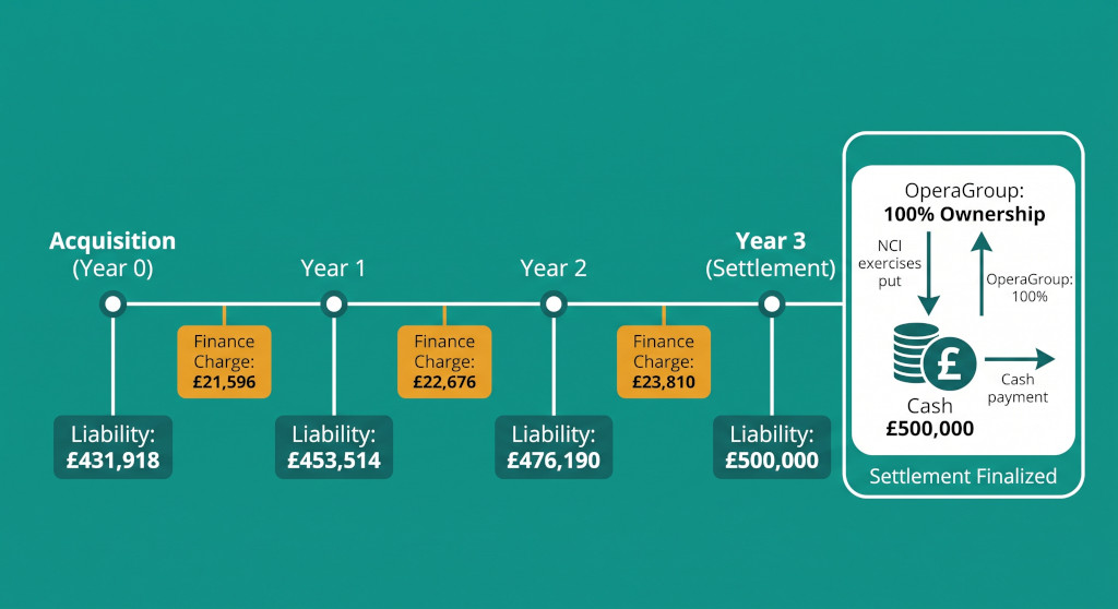 liability accretion timeline