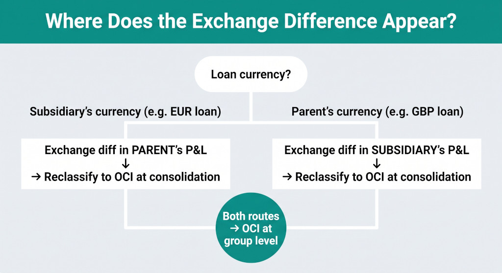 loan currency decision tree