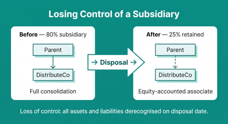 losing control of a subsidiary