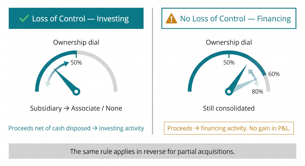 loss of control vs. no loss of control