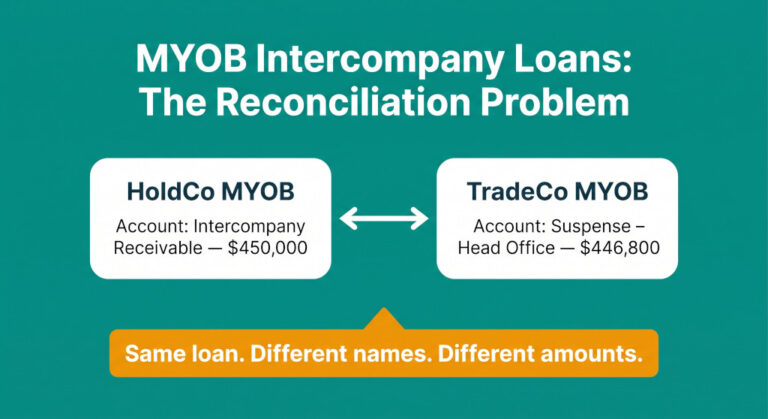 myob intercompany loans