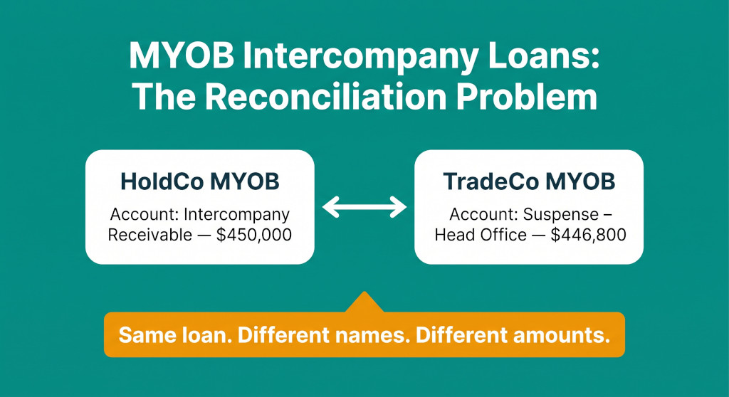 myob intercompany loans